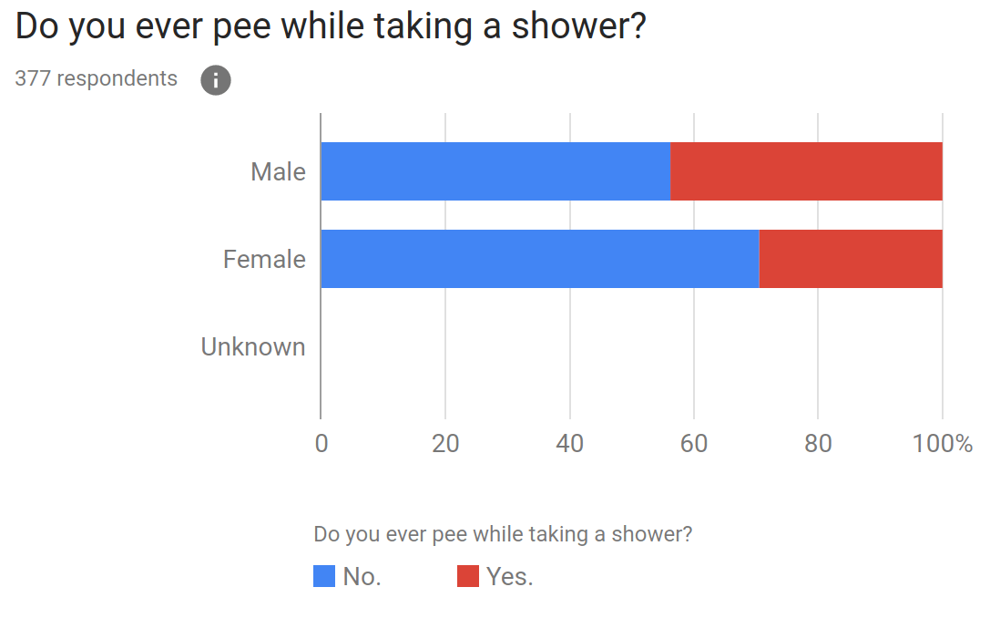 Peeing in the shower - The Big Hygiene Survey